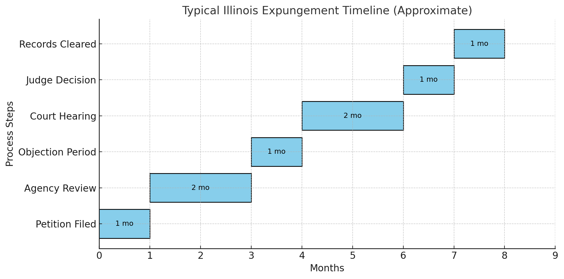 Expungement Process in Months
